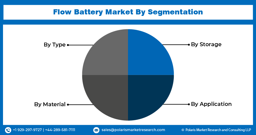 Flow Battery Market Size